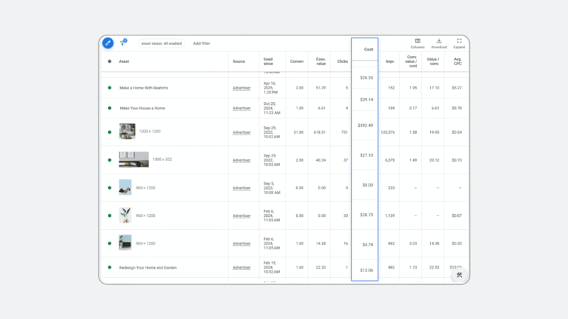 A digital advertising dashboard features Asset Reporting with a table for asset, source, date, served impressions, clicks, and cost. The “Cost” column is highlighted in blue. Some rows include images and text ad titles for Search and Display campaigns.