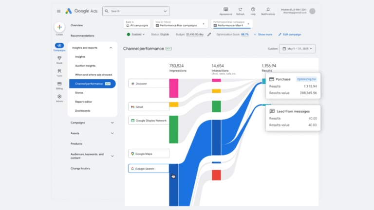A Google Ads dashboard displays Channel Performance Reporting, featuring a flow chart of impressions, results, and purchases from sources like Gmail, Google Display Network, Google Maps, Google Search, and Performance Max campaigns.