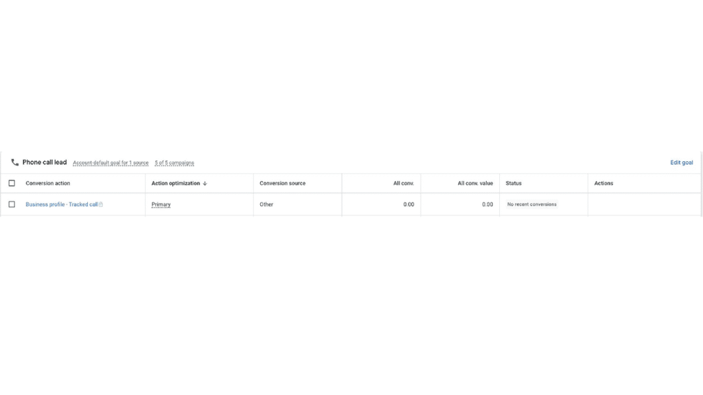 A digital dashboard displaying Calls Tracking data for a "Phone call lead" goal, with columns for conversion action, source, optimization, all conv., value, status, and actions. No recent Real Conversions are displayed.