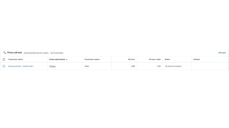 A digital dashboard displaying Calls Tracking data for a "Phone call lead" goal, with columns for conversion action, source, optimization, all conv., value, status, and actions. No recent Real Conversions are displayed.