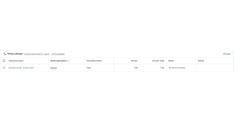A digital dashboard displaying Calls Tracking data for a "Phone call lead" goal, with columns for conversion action, source, optimization, all conv., value, status, and actions. No recent Real Conversions are displayed.