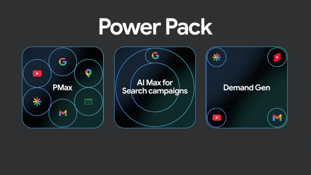 Three dark panels labeled "PMax," "AI Max for Search campaigns," and "Demand Gen" feature icons for YouTube, Google, Gmail, and more under the heading "Power Pack," highlighting the Google Recommends Power Pack campaign mix.