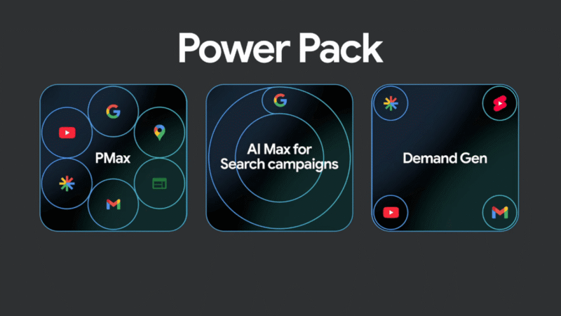 Three dark panels labeled "PMax," "AI Max for Search campaigns," and "Demand Gen" feature icons for YouTube, Google, Gmail, and more under the heading "Power Pack," highlighting the Google Recommends Power Pack campaign mix.