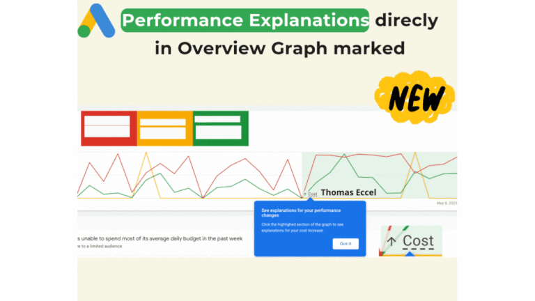 A graphic showing Google Ads Performance Explanations highlighted on an overview graph, featuring In-Graph Insights with colored boxes marking areas and a pop-up explanation. The word “NEW” indicates this is a new feature.
