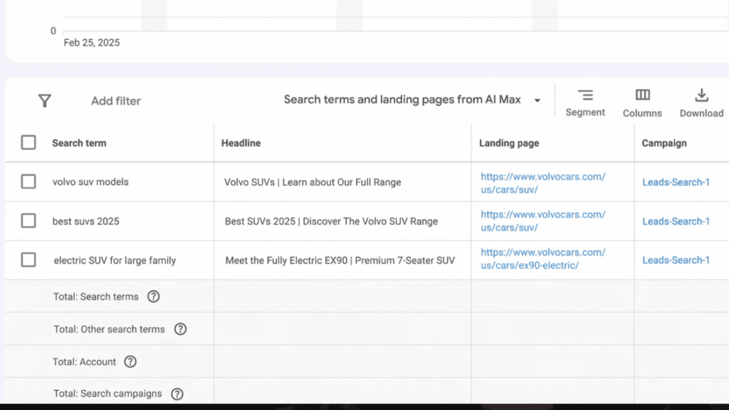 Table showing search terms, headlines, and landing pages—including "volvo suv models" and "volvo electric suv family"—plus total search terms with URLs, campaign names, and insights on AI Max for Search Campaigns.