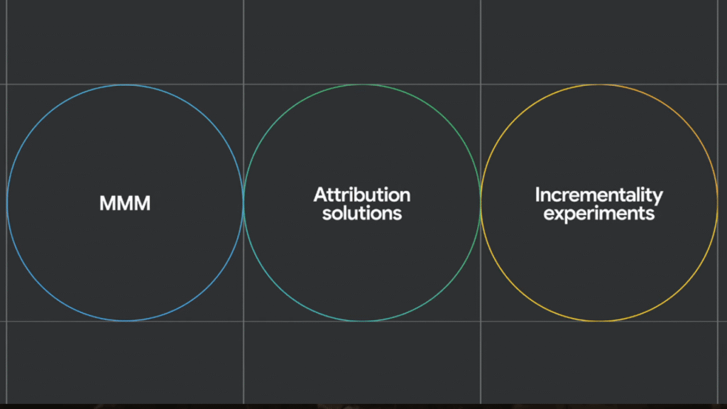 Three overlapping circles labeled "MMM," "Attribution solutions," and "Incrementality experiments" represent key Measurement Tools on a dark background with grid lines, each outlined in blue, green, or yellow—ideal for insights ahead of GML 2025.