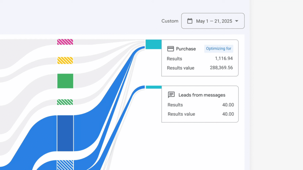 A flowchart highlights Performance Max updates and new channel reporting, with pathways to "Purchase" and "Leads from messages." Results and result values are shown for each, covering May 1–21, 2025, using colored and blue lines in the GML 2025 chart.