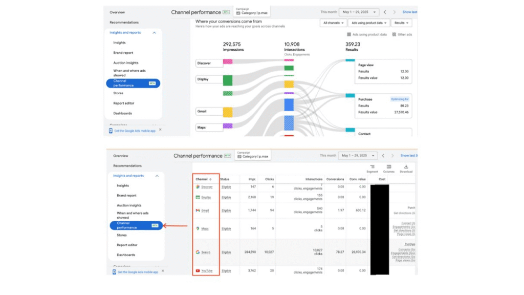 Two screenshots of a channel performance dashboard highlight marketing channels, impressions, interactions, and results. Featuring PMax Channels Reporting, the top image has a flow chart; the bottom shows a transparent table with channel statistics.