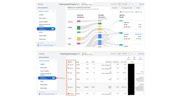 Two screenshots of a channel performance dashboard highlight marketing channels, impressions, interactions, and results. Featuring PMax Channels Reporting, the top image has a flow chart; the bottom shows a transparent table with channel statistics.