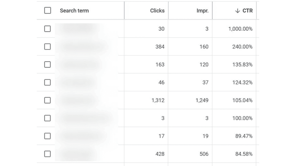 A cropped screenshot of a search terms report showing columns for search term, clicks, impressions, and CTR. Due to a Google reporting glitch, the CTR percentages range from 84.58% to 1,000%. Search terms are blurred for privacy.