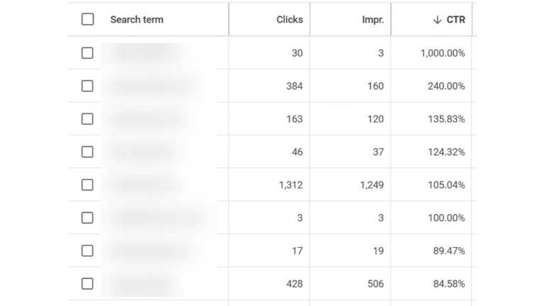 A cropped screenshot of a search terms report showing columns for search term, clicks, impressions, and CTR. Due to a Google reporting glitch, the CTR percentages range from 84.58% to 1,000%. Search terms are blurred for privacy.
