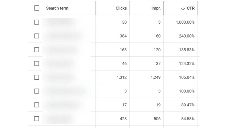 A cropped screenshot of a search terms report showing columns for search term, clicks, impressions, and CTR. Due to a Google reporting glitch, the CTR percentages range from 84.58% to 1,000%. Search terms are blurred for privacy.