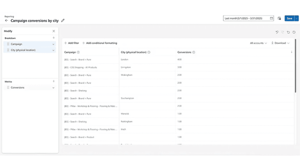 A digital dashboard with a custom report builder shows a table of campaign conversions by city, listing campaigns, physical locations, and the number of conversions for each city, including London, Birmingham, and Nottingham in June.