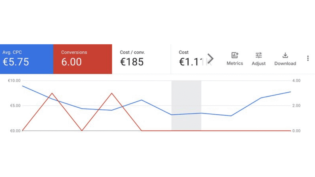 A Metric Blocks graph visualizes Google Ads performance: average CPC (€5.75), conversions (6), cost per conversion (€185), and total cost (€1.11); blue line for cost and red for conversions, showing fluctuating trends over time.