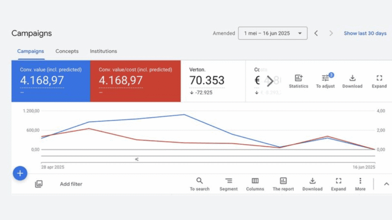A dashboard shows Google Ads campaign data with key metrics: ROAS (4,168.97), conversion value (4,168.97), and impressions (70,353). A line graph displays trends from late April to June 2025.
