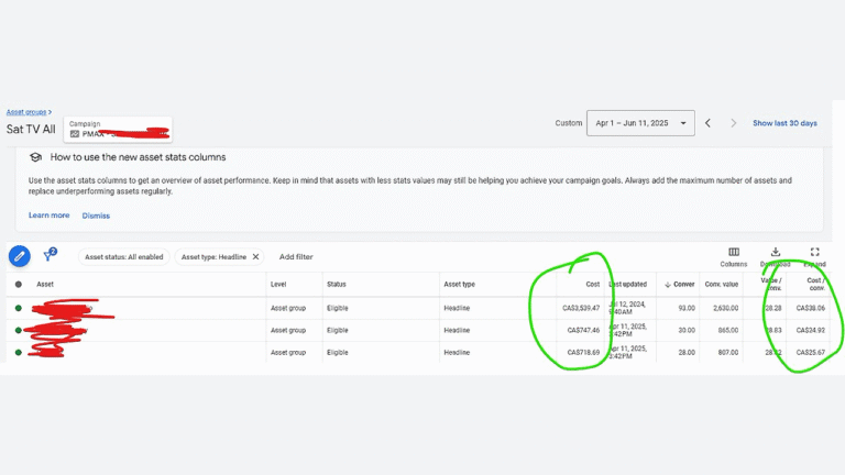 A digital dashboard shows asset performance data for a TV ad campaign, using PMax Asset Reporting to list asset names, groups, types, cost, and conversions. Green circles highlight the “Cost” column and its values for clear analysis.