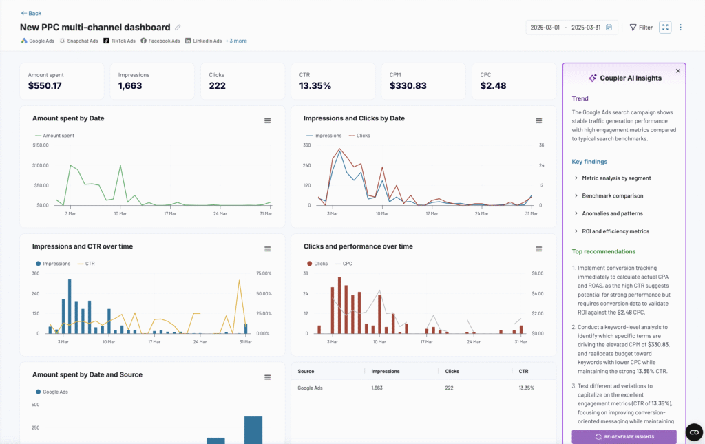 A digital dashboard displays PPC campaign metrics, including amount spent, impressions, clicks, CTR, CPC, and CPA. Various charts visualize data by date, source, and channel. A sidebar offers AI Insights and campaign recommendations.