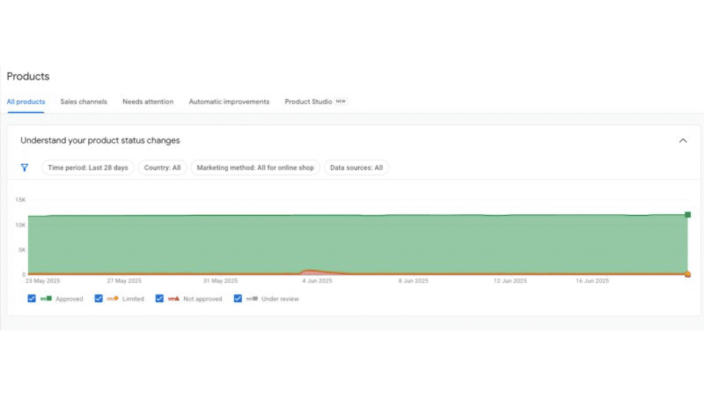 A dashboard graph in the product feed view shows Google Product Feed status changes over time. Most products are marked “Approved” in green, with small yellow (“Limited”) and red (“Not approved”) sections from May to June 2023.