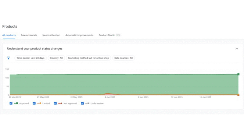 A dashboard graph in the product feed view shows Google Product Feed status changes over time. Most products are marked “Approved” in green, with small yellow (“Limited”) and red (“Not approved”) sections from May to June 2023.