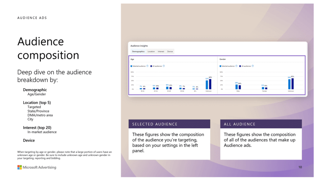 A slide titled "Audience composition" shows the Microsoft Advertising interface with demographic data, bar charts, and an Audience Planner view breaking down audience by age, gender, location, interests, and device. Two boxes explain selected and all audience views.