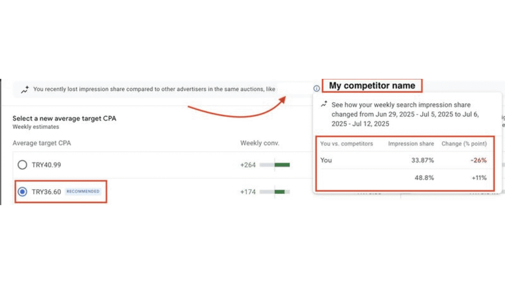 A screenshot shows the Google Ads interface comparing average target CPA options alongside recommendations. A pop-up on the right displays competitor impression share changes over a date range, with red arrows highlighting key interactions and changes.