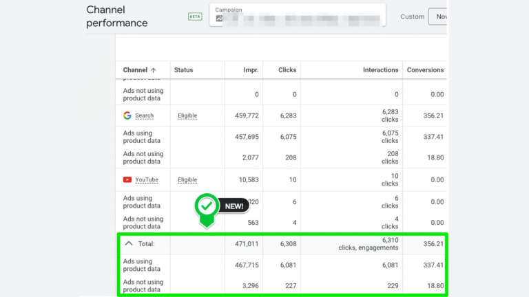 A digital report shows channel performance data in a table. The “Total” row is highlighted in green, displaying Google Ads metrics such as impressions, clicks, interactions, and conversions with a click-to-expand summary.