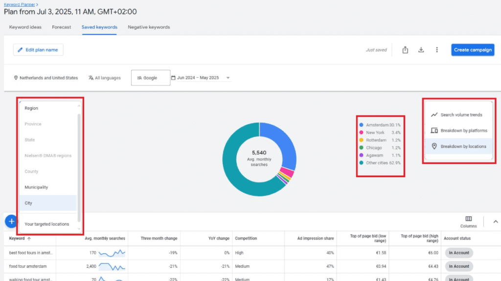 Screenshot of a Google Ads interface showing a pie chart of user locations by city—Amsterdam (77.4%) leads. Panels display regions, metrics, keywords, and Keyword Planner tools like forecasts by city for targeted campaign insights.