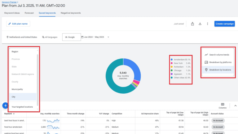 Screenshot of a Google Ads interface showing a pie chart of user locations by city—Amsterdam (77.4%) leads. Panels display regions, metrics, keywords, and Keyword Planner tools like forecasts by city for targeted campaign insights.