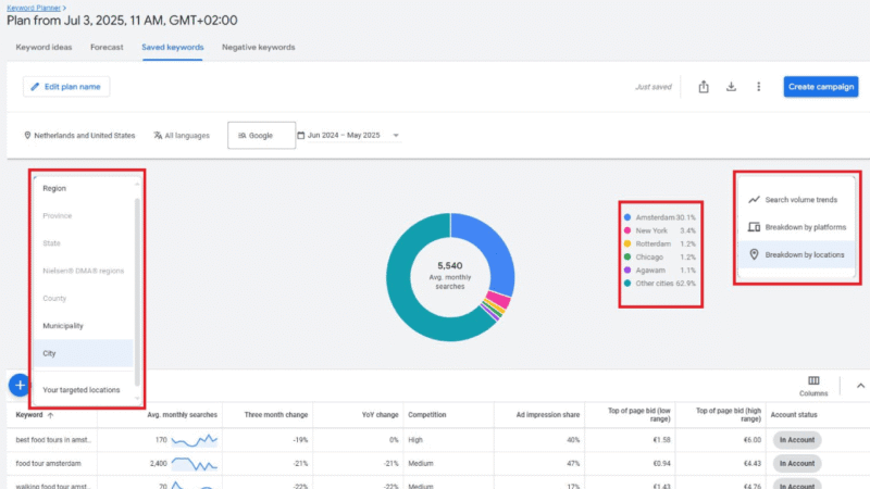 Screenshot of a Google Ads interface showing a pie chart of user locations by city—Amsterdam (77.4%) leads. Panels display regions, metrics, keywords, and Keyword Planner tools like forecasts by city for targeted campaign insights.