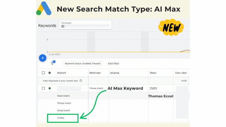Screenshot of a Google Ads interface showing Google testing a new search match type called "AI Max," highlighted in green with a "NEW" label, and a keyword table listing an eligible "AI Max Keyword" for broader reach.