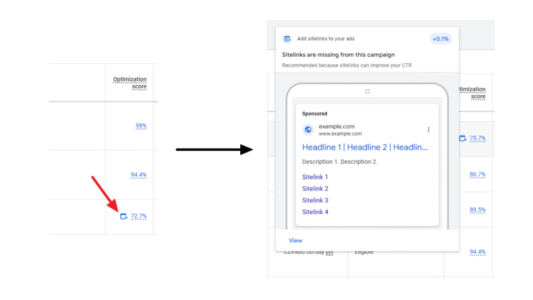 A chart with a red arrow pointing to a 72.7% Optimization Score, next to an enlarged popup showing ad sitelink suggestions and an ad preview with four clickable sitelinks and helpful recommendations.