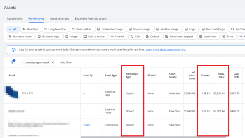 A digital dashboard displays Google Ads asset-level performance data with columns for asset type, campaign type, conversions, conversion value, and average CPM. Key RSAs campaign metrics are highlighted with red rectangles.
