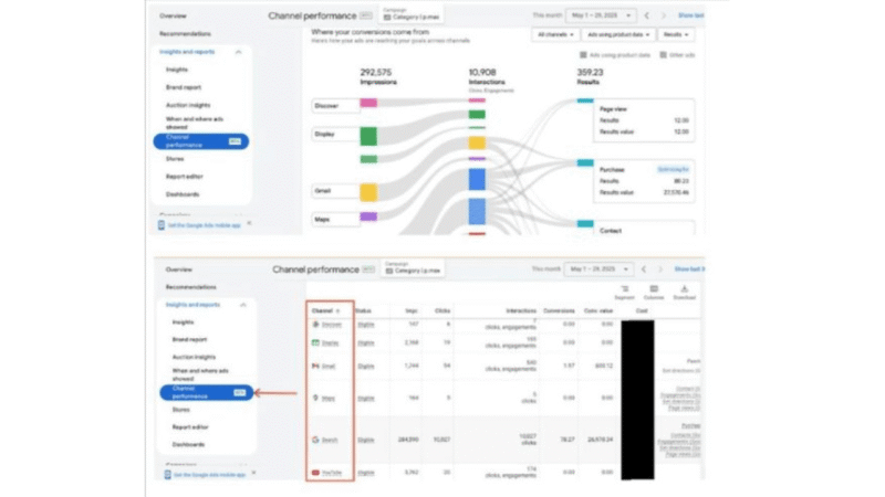 Two screenshots show a digital dashboard titled "Channel performance," featuring charts and tables with Google marketing channels, PMax campaign stats, impressions, conversions, and historical channel data, along with menu options on the left.
