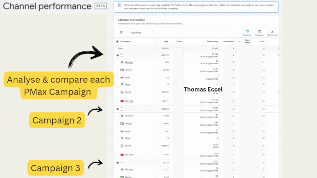 Screenshot of an Account-Level Channel Reporting dashboard showing a table of campaign data. Yellow labels with arrows highlight “Analyse & compare each PMAX Campaign,” “Campaign 2,” and “Campaign 3.”.