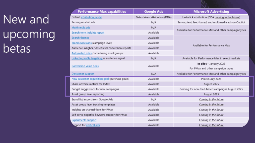 A table on a purple background lists new and upcoming betas for Google Ads and Microsoft Advertising, comparing features like conversion value rules, asset creation, experiments, and voice metrics for Performance Max campaigns.