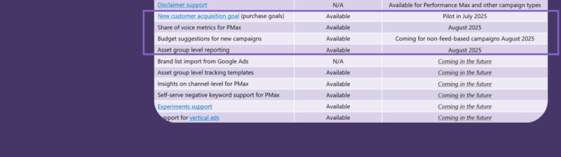 A table on a purple background lists new and upcoming betas for Microsoft Advertising, comparing features like conversion value rules, asset creation, experiments, and metrics for Performance Max campaigns.