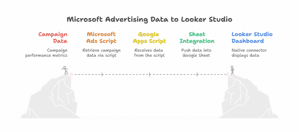 A flowchart titled "Microsoft Advertising Data to Looker Studio" shows steps: Campaign Data, Microsoft Ads Script, Google Sheets Connector integration, and Looker Studio Dashboard, each with a stick figure and description.
