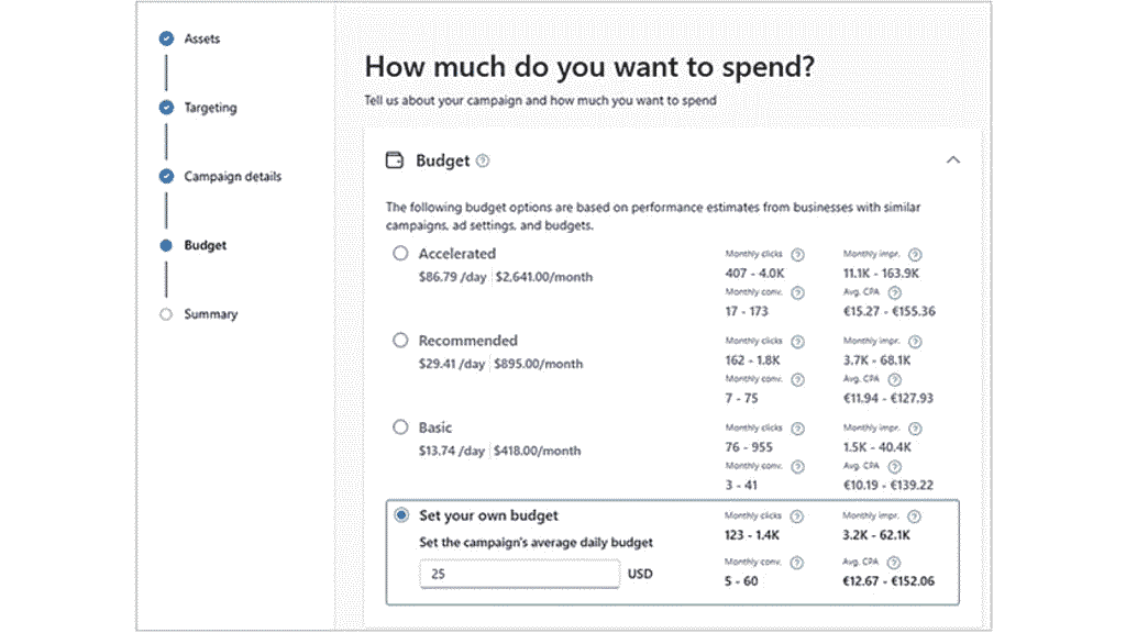 A budgeting interface for an ad campaign, including options like Accelerated, Recommended, and Basic—plus estimated monthly and annual costs. Sidebar sections cover Assets, PMax targeting, Microsoft Ads details, Budget, Share of Voice, and Summary.