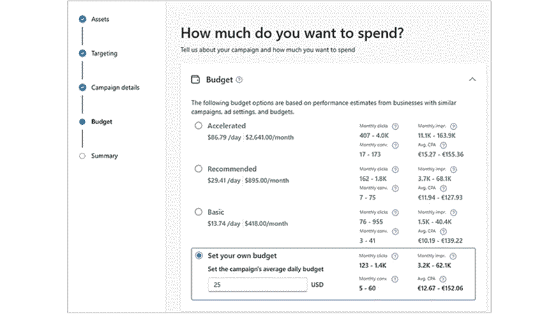 A budgeting interface for an ad campaign, including options like Accelerated, Recommended, and Basic—plus estimated monthly and annual costs. Sidebar sections cover Assets, PMax targeting, Microsoft Ads details, Budget, Share of Voice, and Summary.