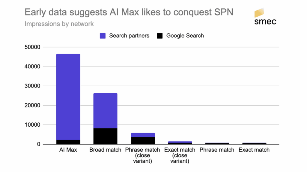Bar chart showing impressions by network and match type. AI Max leads, with the most impressions from the Search Partner Network, followed by broad, phrase, and exact types. Google Search is highlighted in black.