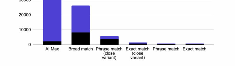 Bar chart showing impressions by network and match type. AI Max leads, with the most impressions from the Search Partner Network, followed by broad, phrase, and exact types. Google Search is highlighted in black.