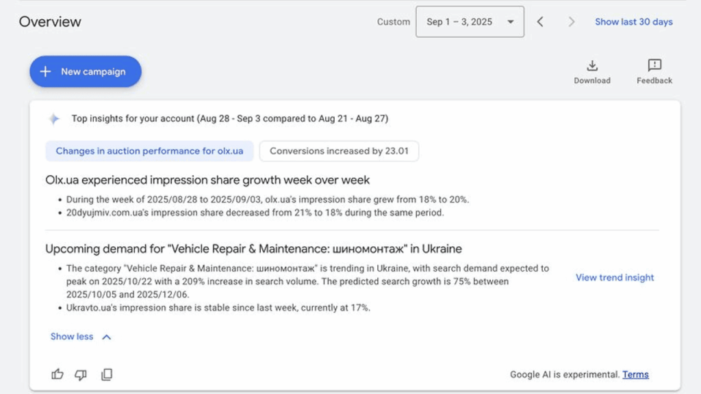 A Google Ads dashboard powered by advanced AI shows top insights, noting "Olx.ua experienced impression share growth week over week" and forecasting seasonal demand for Vehicle Repair & Maintenance: шиномонтаж in Ukraine.