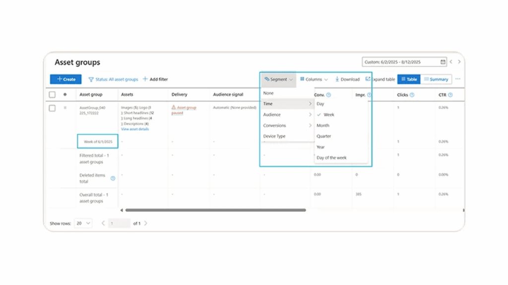 A screenshot of an analytics dashboard showing asset groups, delivery status, audience signal, and a menu for segmenting data by time, audience, conversions, and device type. Various columns and options are visible at the top.