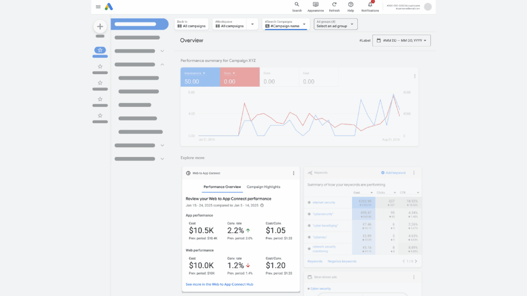 Screenshot of a Google Ads dashboard displaying campaign analytics, including a line graph, performance summary, key metrics like cost, clicks, conversions, and tables detailing ad and YouTube video performance.