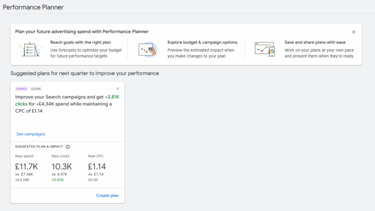 Google Ads Performance Planner dashboard showing Suggested Plans to enhance campaign performance, including projected clicks, cost, and CPC. A highlighted suggestion estimates 10.3K clicks for £1.14 CPC and £11.7K spend.