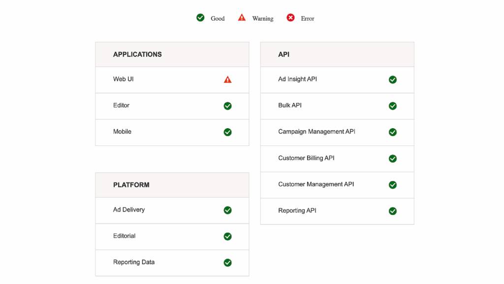 A status dashboard for advertisers shows application and API components. After a recent Microsoft Ads UI downtime, the Web UI now has a warning icon; all other components, including Editor, Mobile, Platform, and APIs, show an issue resolved green check mark.