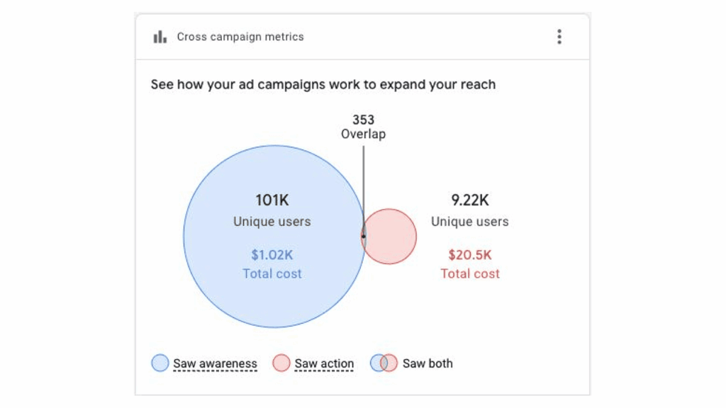 A Venn diagram shows two ad campaigns: blue for 101K users ($1.02K cost), red for 9.22K users ($20.5K cost), with an overlap of 353 users who saw both. Campaigns indicate awareness, action, or both.