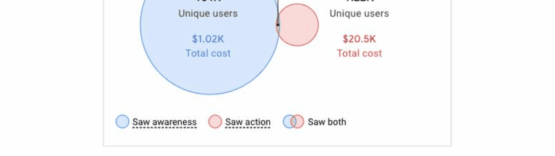 A Venn diagram shows two ad campaigns: blue for 101K users ($1.02K cost), red for 9.22K users ($20.5K cost), with an overlap of 353 users who saw both. Campaigns indicate awareness, action, or both.