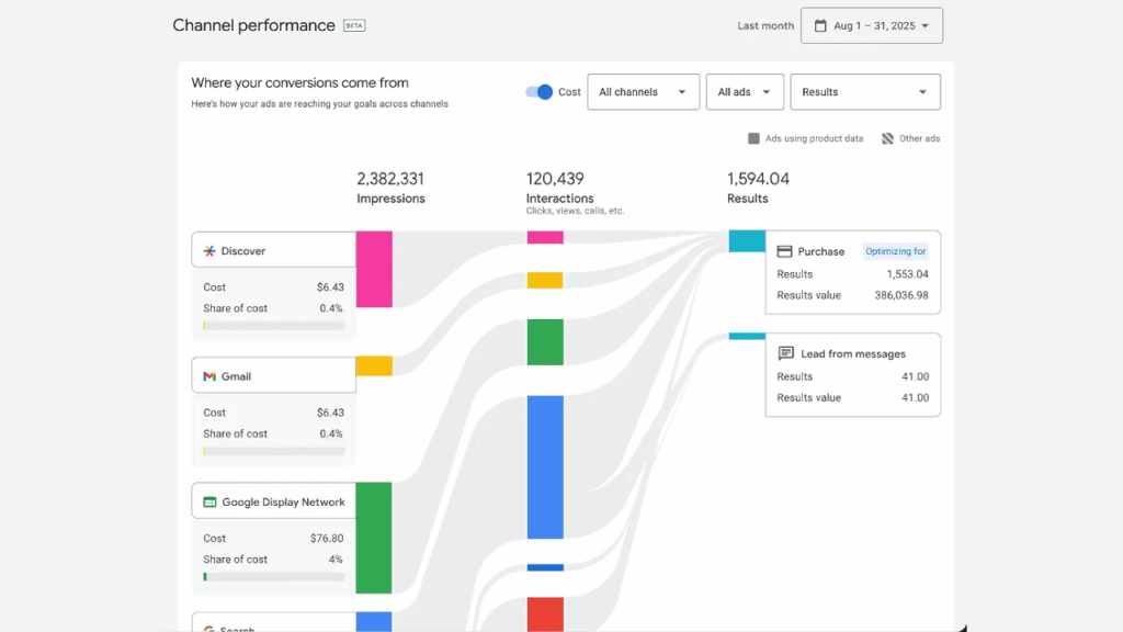 A channel performance dashboard powered by Google Ads highlights impressions, interactions, and results across ad channels, with flows from Discover and Google Display Network to purchases and leads. Date range: Aug 1–31, 2023.