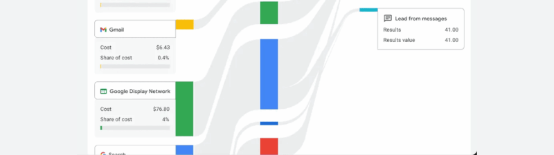 A channel performance dashboard powered by Google Ads highlights impressions, interactions, and results across ad channels, with flows from Discover and Google Display Network to purchases and leads. Date range: Aug 1–31, 2023.
